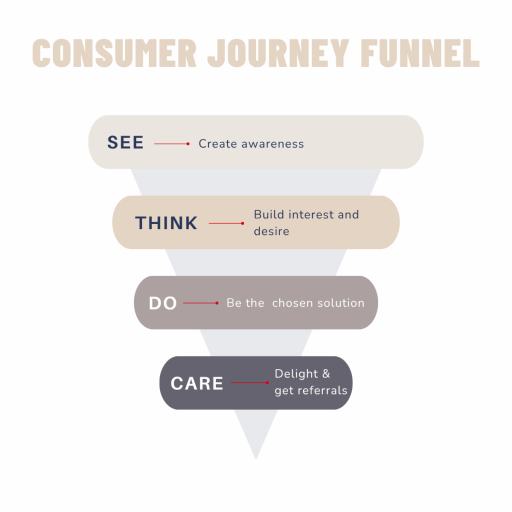 Consumer journey funnel illustration